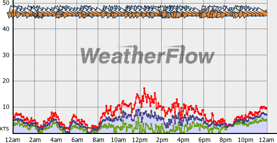 Current Wind Graph