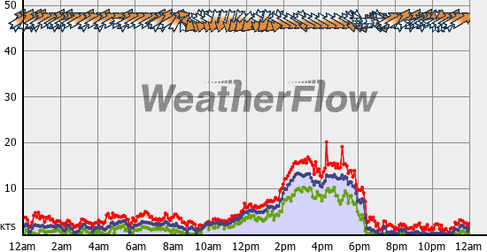 Current Wind Graph
