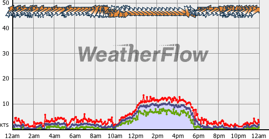 Current Wind Graph