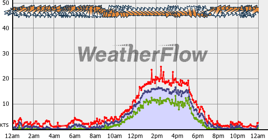 Current Wind Graph