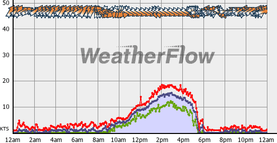 Current Wind Graph