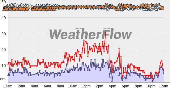 Current Wind Graph