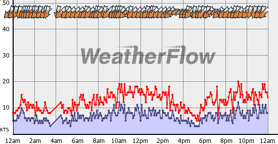 Current Wind Graph