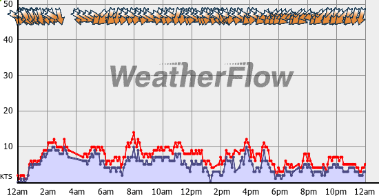 Current Wind Graph