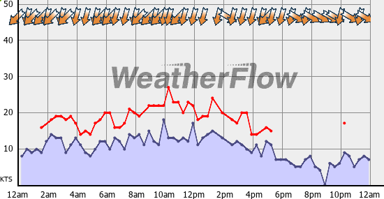 Current Wind Graph