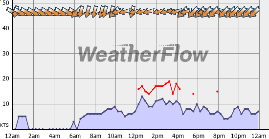 Current Wind Graph