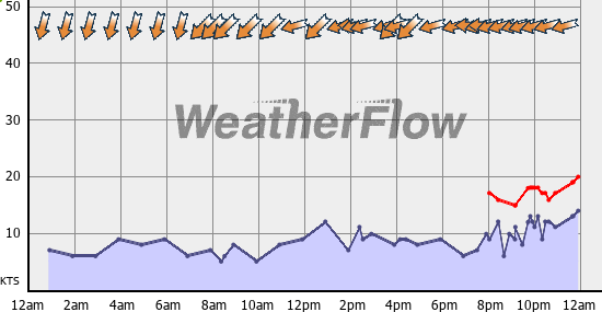 Current Wind Graph