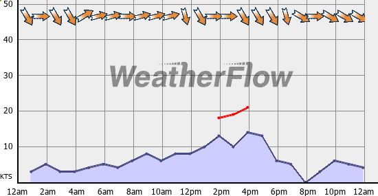 Current Wind Graph