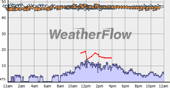 Current Wind Graph