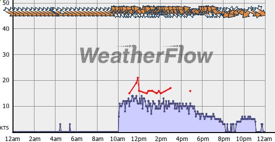 Current Wind Graph