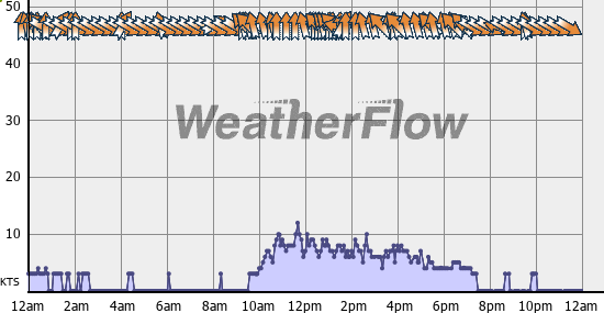 Current Wind Graph