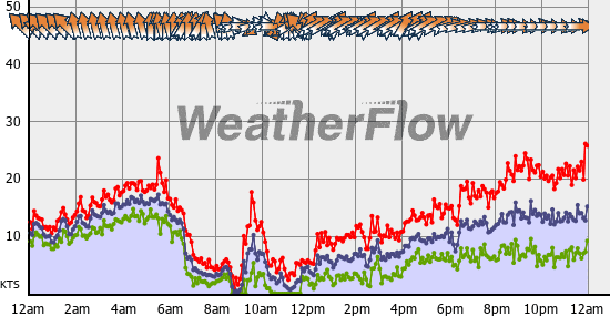 Current Wind Graph