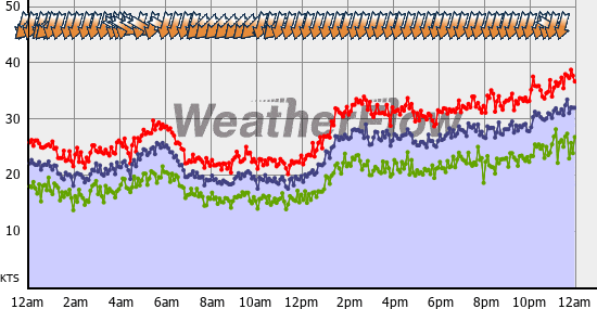 Current Wind Graph