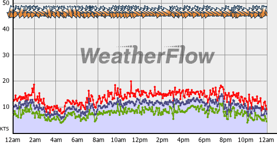 Current Wind Graph