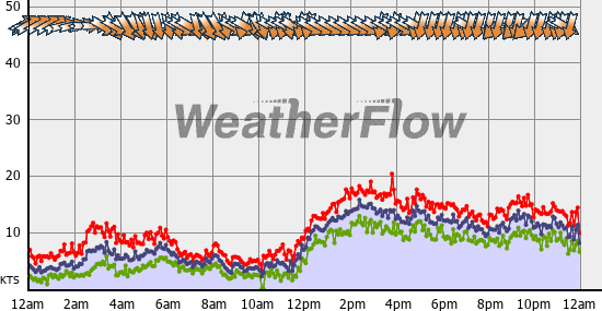 Current Wind Graph