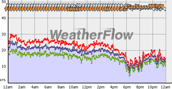 Current Wind Graph