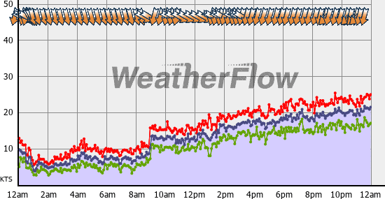 Current Wind Graph