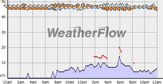 Current Wind Graph