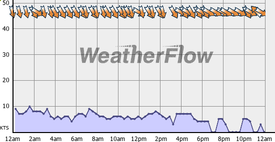 Current Wind Graph