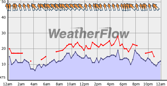 Current Wind Graph