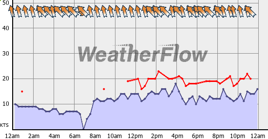 Current Wind Graph