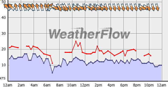 Current Wind Graph