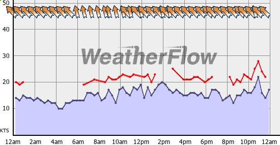 Current Wind Graph