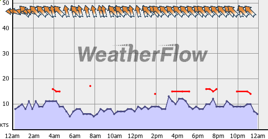 Current Wind Graph