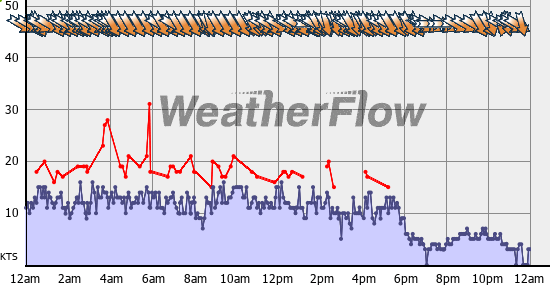 Current Wind Graph