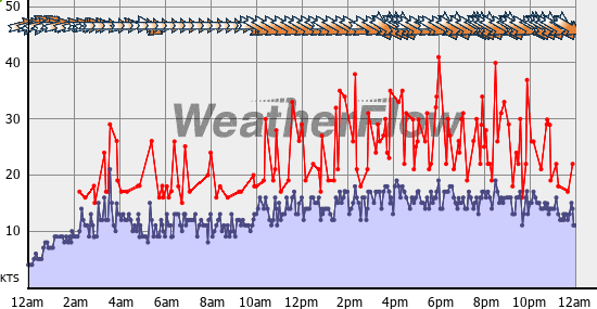 Current Wind Graph