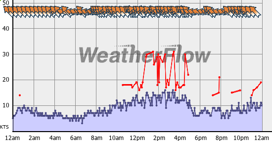Current Wind Graph