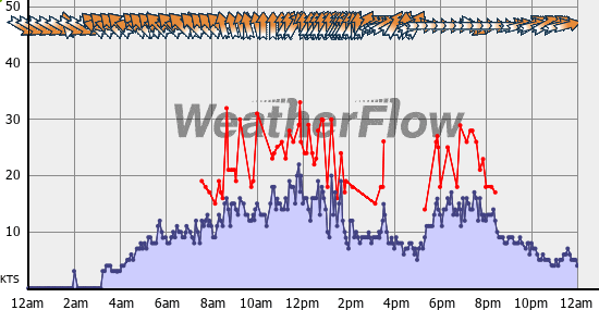 Current Wind Graph