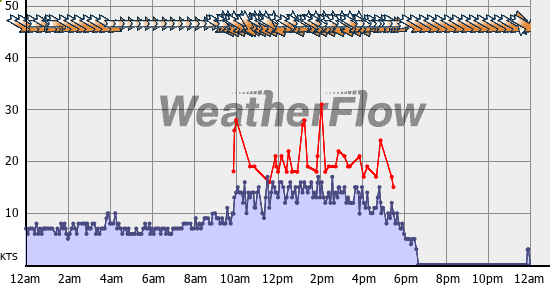 Current Wind Graph