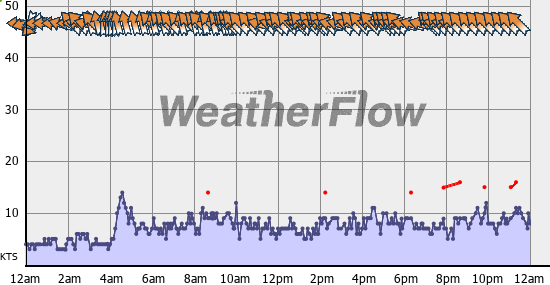 Current Wind Graph