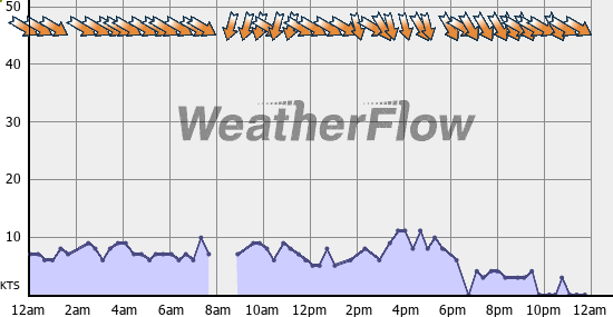 Current Wind Graph