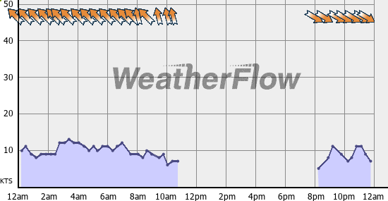 Current Wind Graph