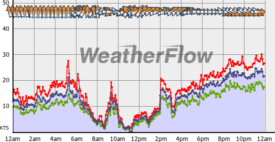 Current Wind Graph