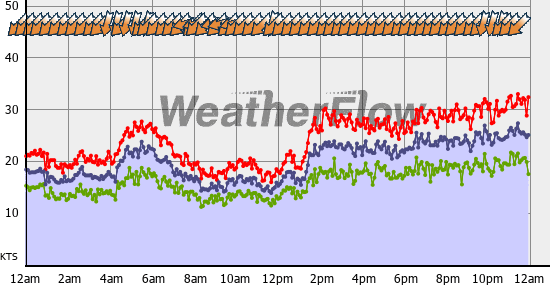 Current Wind Graph