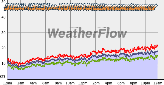 Current Wind Graph