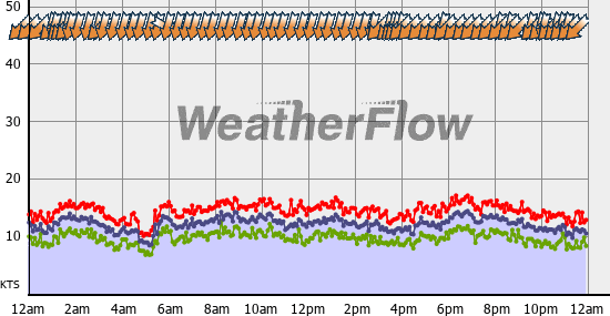 Current Wind Graph