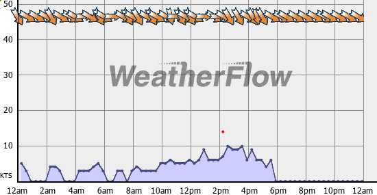 Current Wind Graph
