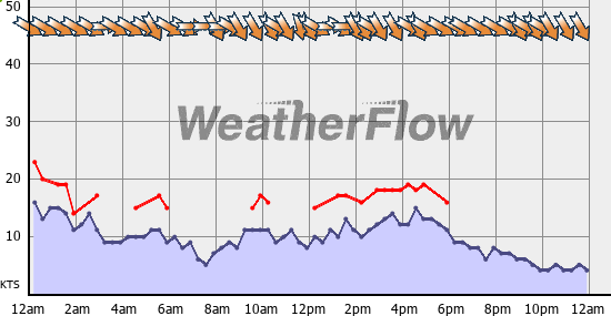 Current Wind Graph
