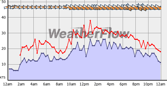 Current Wind Graph