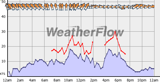 Current Wind Graph
