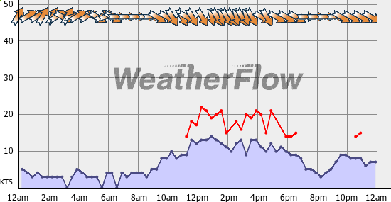 Current Wind Graph