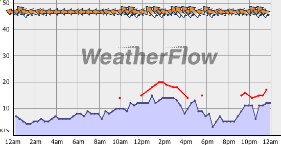 Current Wind Graph