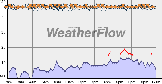 Current Wind Graph