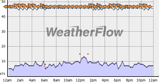 Current Wind Graph