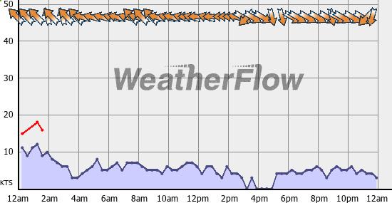 Current Wind Graph
