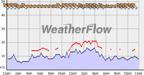 Current Wind Graph